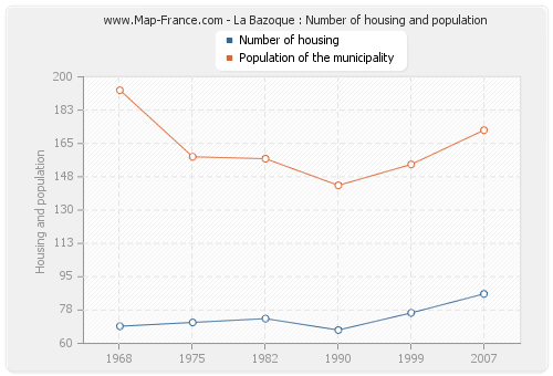 La Bazoque : Number of housing and population